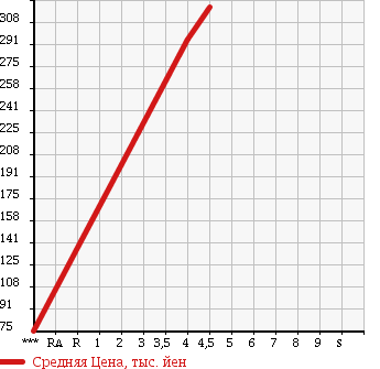 Аукционная статистика: График изменения цены VOLKSWAGEN Фольксваген  GOLF TOURAN Гольф Туран  2010 1400 1TCAV TSI TREND LINE в зависимости от аукционных оценок